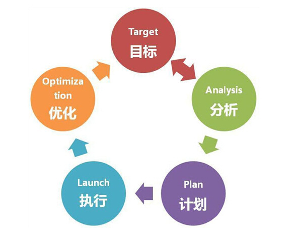 中小企業(yè)如何制作營(yíng)銷型網(wǎng)站