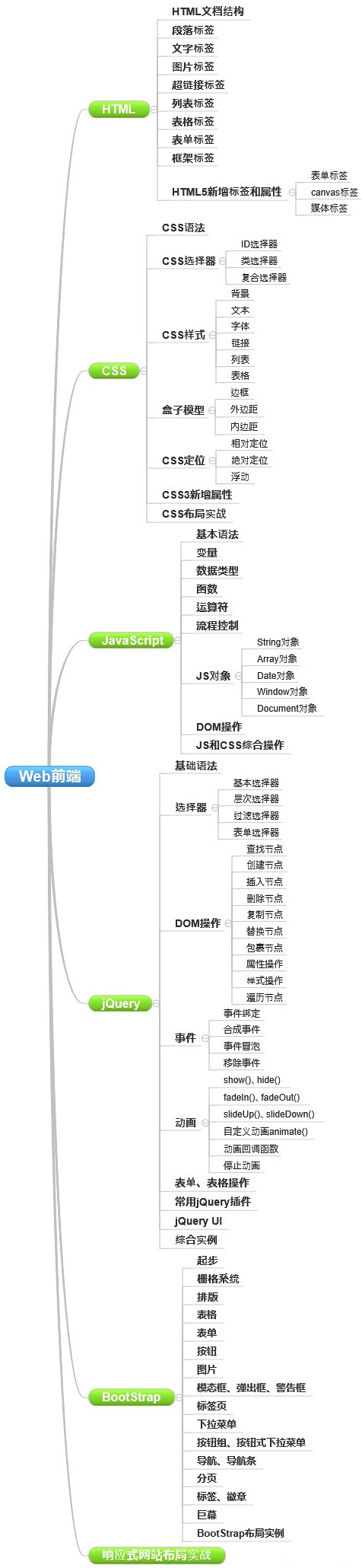 網(wǎng)站制作要學(xué)哪些知識(shí)？